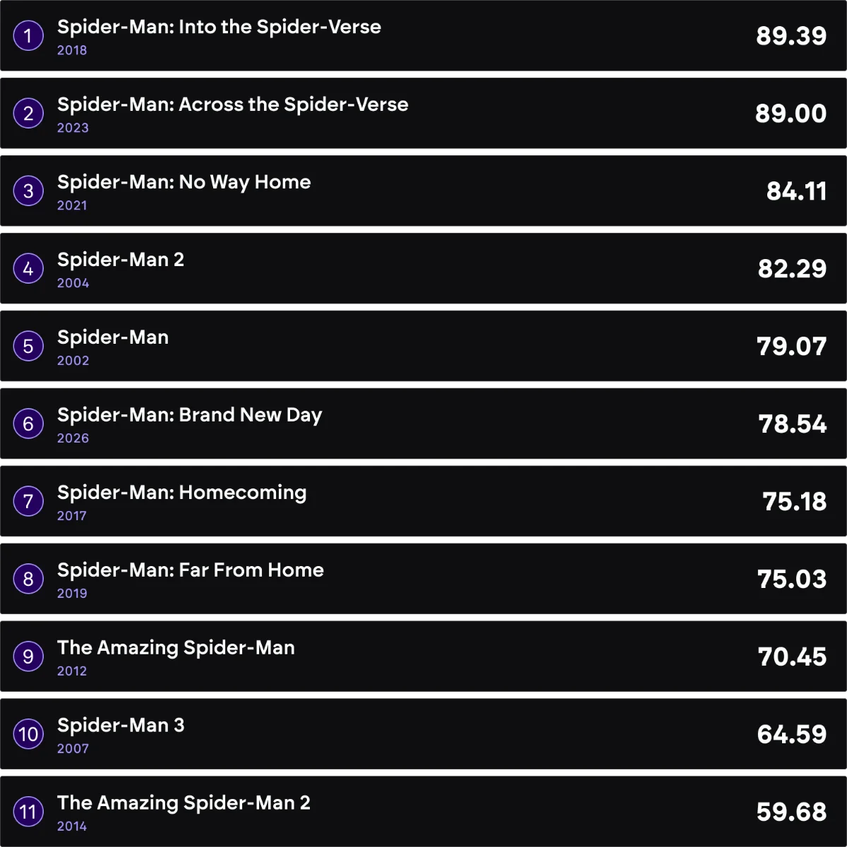 The chart of our Spider-Man Score Rankings